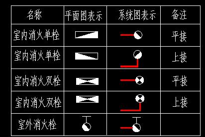 消火栓箱内的配置，消火栓图例