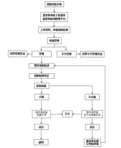 消防控制室验收标准，机房消防报批验收的内容及流程？