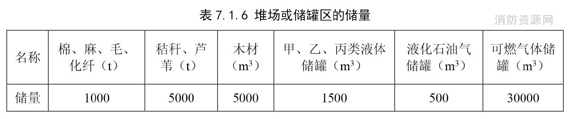 7.1 消防车道