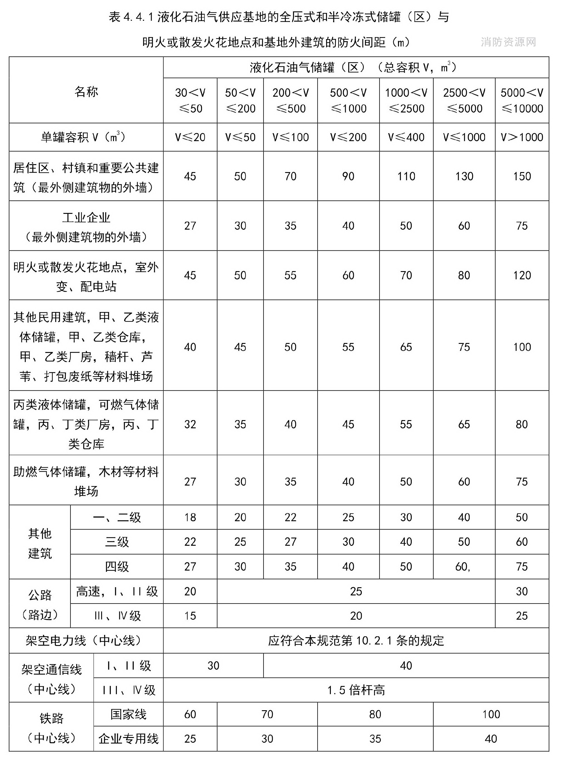 液化石油气储罐（区）的防火间距