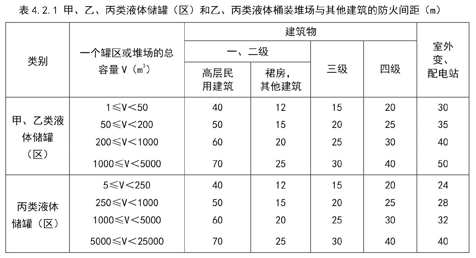 甲、乙、丙类液体储罐（区）的防火间距